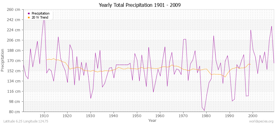 Yearly Total Precipitation 1901 - 2009 (Metric) Latitude 6.25 Longitude 124.75