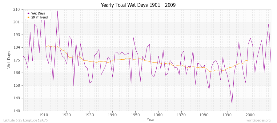 Yearly Total Wet Days 1901 - 2009 Latitude 6.25 Longitude 124.75