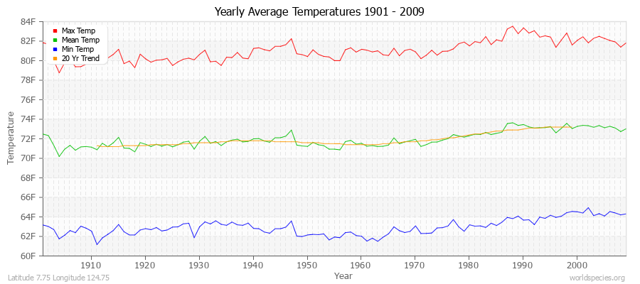 Yearly Average Temperatures 2010 - 2009 (English) Latitude 7.75 Longitude 124.75