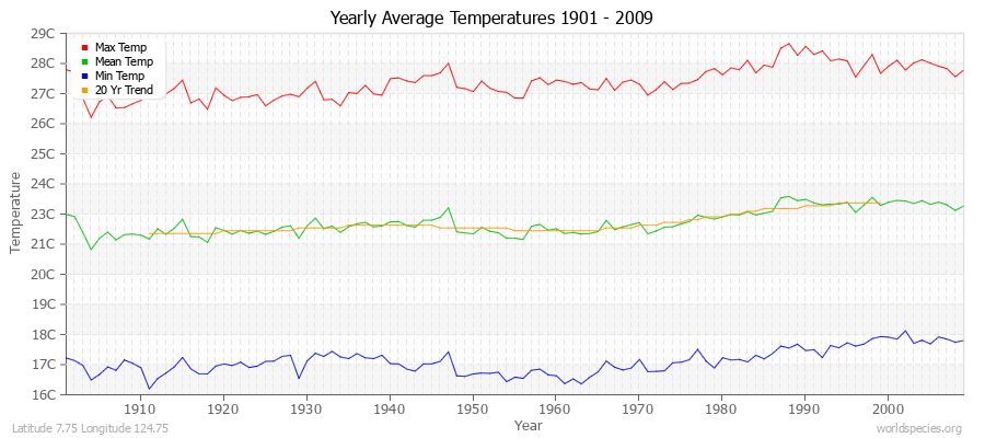 Yearly Average Temperatures 2010 - 2009 (Metric) Latitude 7.75 Longitude 124.75