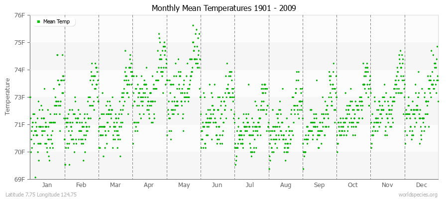 Monthly Mean Temperatures 1901 - 2009 (English) Latitude 7.75 Longitude 124.75