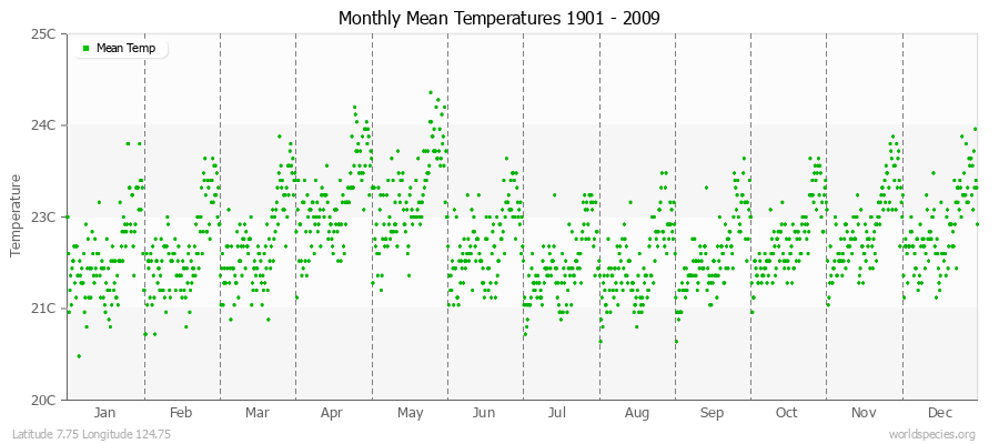 Monthly Mean Temperatures 1901 - 2009 (Metric) Latitude 7.75 Longitude 124.75