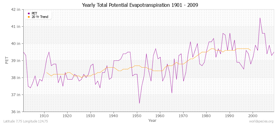 Yearly Total Potential Evapotranspiration 1901 - 2009 (English) Latitude 7.75 Longitude 124.75