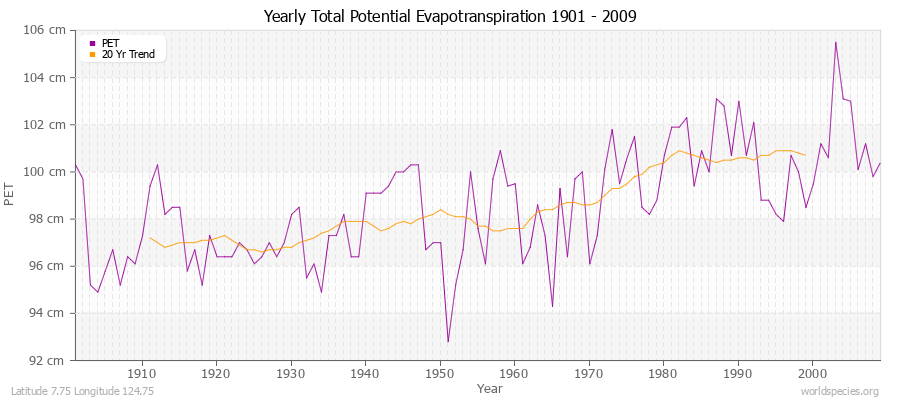 Yearly Total Potential Evapotranspiration 1901 - 2009 (Metric) Latitude 7.75 Longitude 124.75