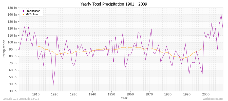 Yearly Total Precipitation 1901 - 2009 (English) Latitude 7.75 Longitude 124.75