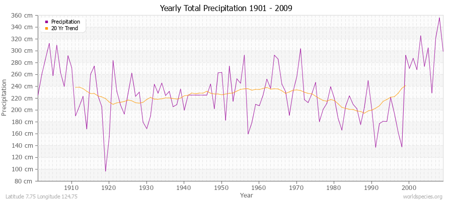 Yearly Total Precipitation 1901 - 2009 (Metric) Latitude 7.75 Longitude 124.75