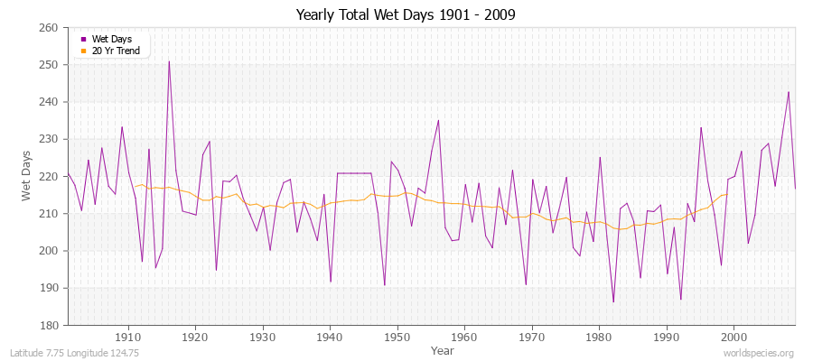 Yearly Total Wet Days 1901 - 2009 Latitude 7.75 Longitude 124.75