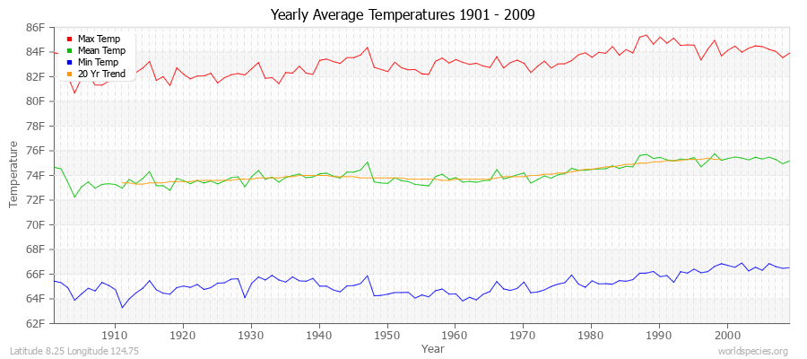 Yearly Average Temperatures 2010 - 2009 (English) Latitude 8.25 Longitude 124.75