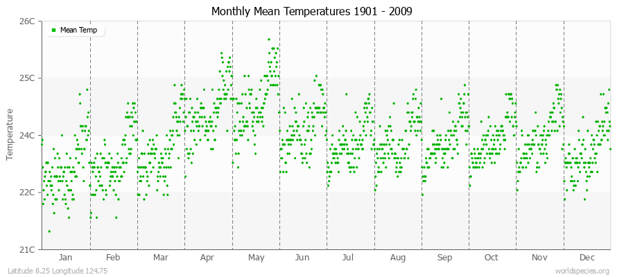 Monthly Mean Temperatures 1901 - 2009 (Metric) Latitude 8.25 Longitude 124.75