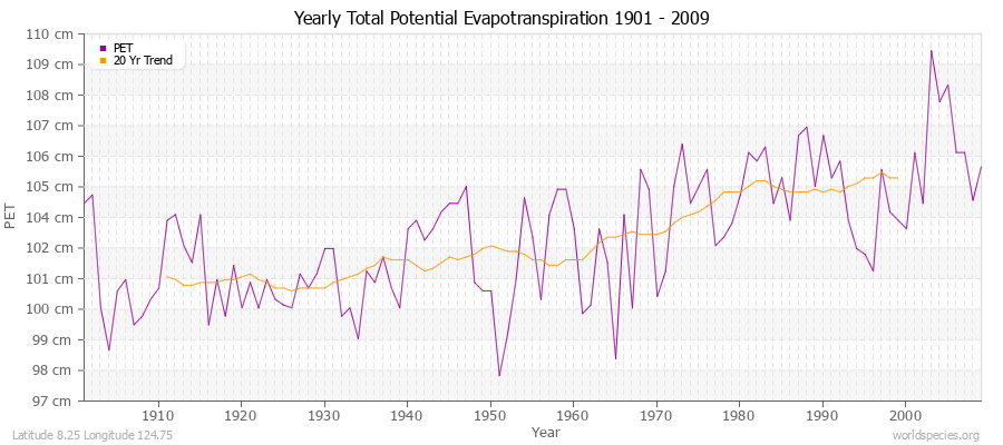 Yearly Total Potential Evapotranspiration 1901 - 2009 (Metric) Latitude 8.25 Longitude 124.75