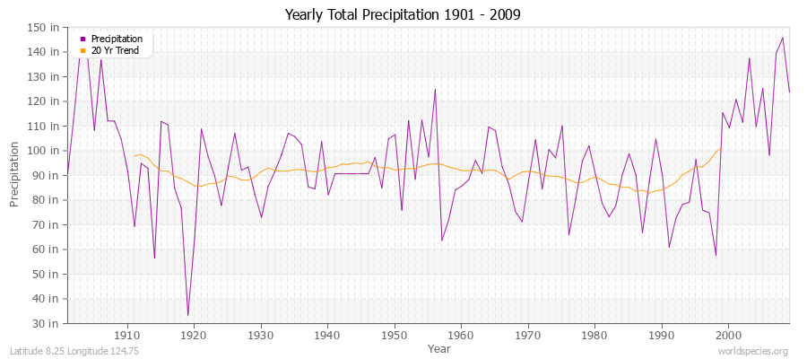 Yearly Total Precipitation 1901 - 2009 (English) Latitude 8.25 Longitude 124.75