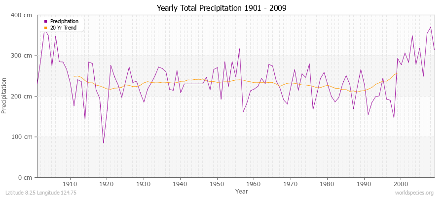 Yearly Total Precipitation 1901 - 2009 (Metric) Latitude 8.25 Longitude 124.75