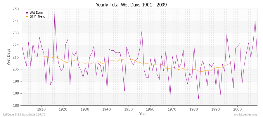 Yearly Total Wet Days 1901 - 2009 Latitude 8.25 Longitude 124.75