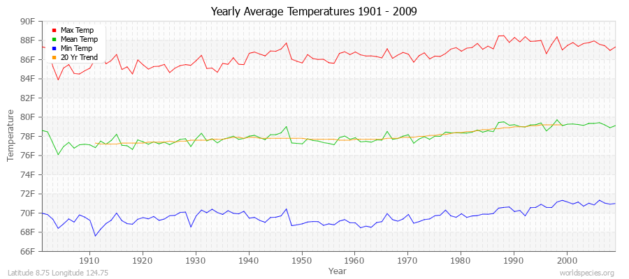 Yearly Average Temperatures 2010 - 2009 (English) Latitude 8.75 Longitude 124.75