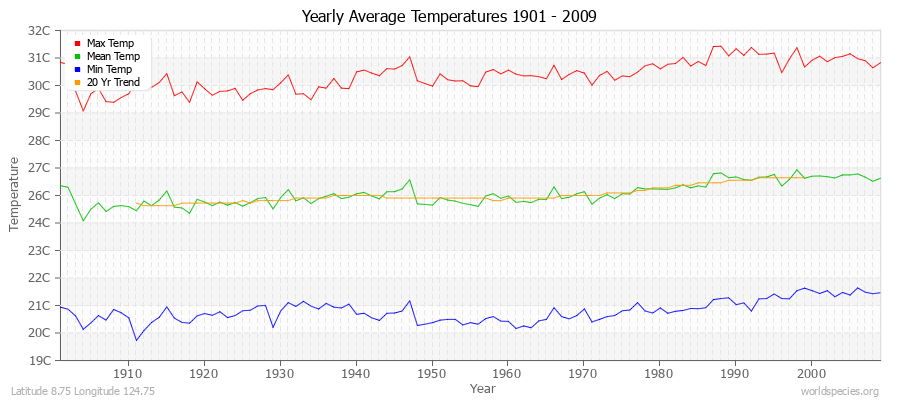 Yearly Average Temperatures 2010 - 2009 (Metric) Latitude 8.75 Longitude 124.75