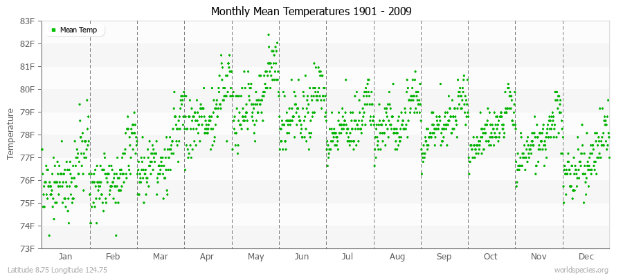 Monthly Mean Temperatures 1901 - 2009 (English) Latitude 8.75 Longitude 124.75