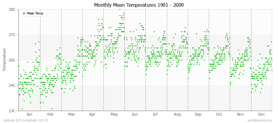 Monthly Mean Temperatures 1901 - 2009 (Metric) Latitude 8.75 Longitude 124.75