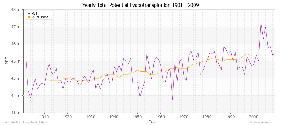 Yearly Total Potential Evapotranspiration 1901 - 2009 (English) Latitude 8.75 Longitude 124.75