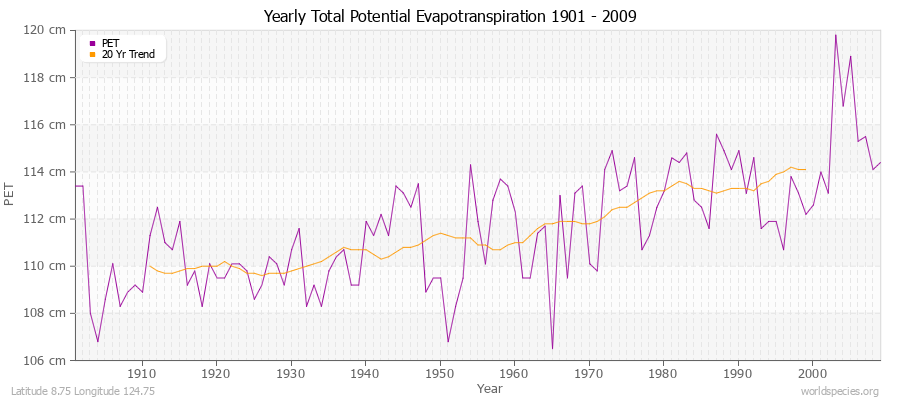 Yearly Total Potential Evapotranspiration 1901 - 2009 (Metric) Latitude 8.75 Longitude 124.75