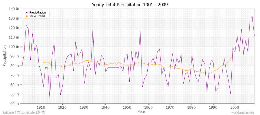 Yearly Total Precipitation 1901 - 2009 (English) Latitude 8.75 Longitude 124.75