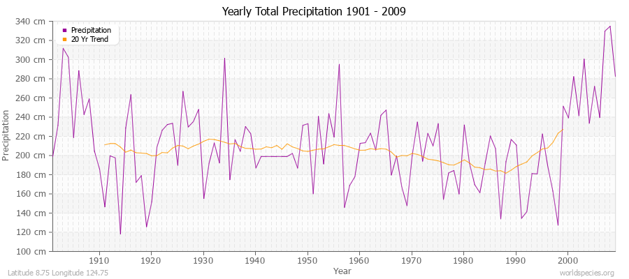 Yearly Total Precipitation 1901 - 2009 (Metric) Latitude 8.75 Longitude 124.75