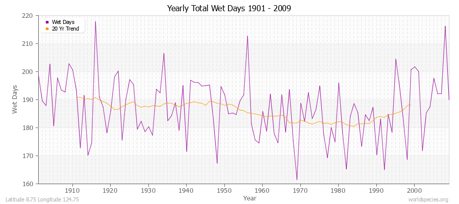 Yearly Total Wet Days 1901 - 2009 Latitude 8.75 Longitude 124.75