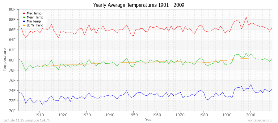 Yearly Average Temperatures 2010 - 2009 (English) Latitude 11.25 Longitude 124.75