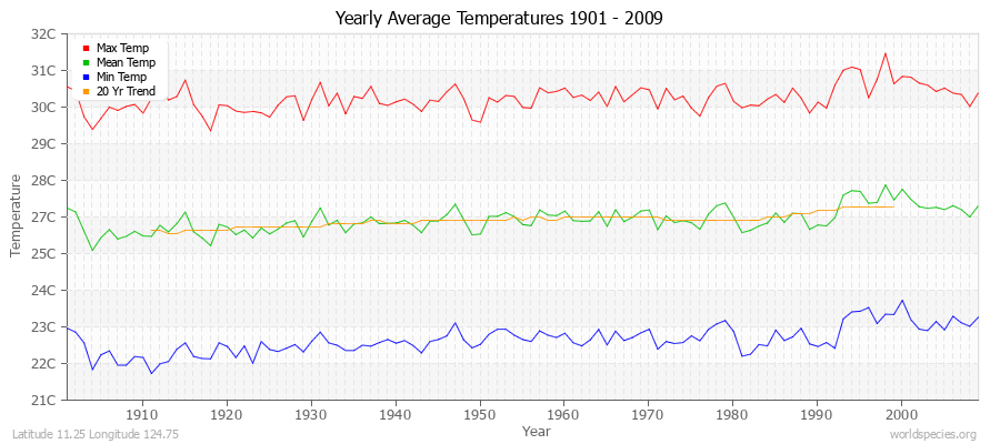Yearly Average Temperatures 2010 - 2009 (Metric) Latitude 11.25 Longitude 124.75