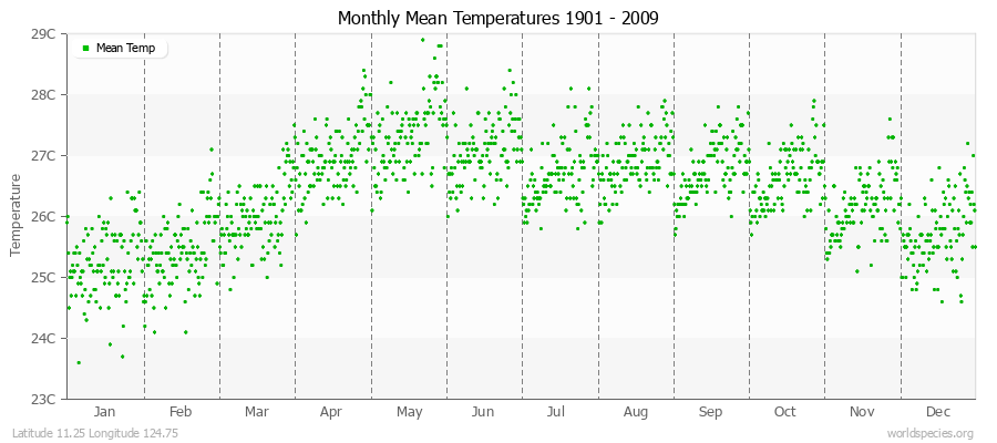 Monthly Mean Temperatures 1901 - 2009 (Metric) Latitude 11.25 Longitude 124.75