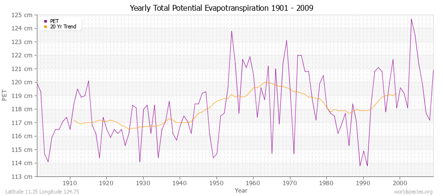 Yearly Total Potential Evapotranspiration 1901 - 2009 (Metric) Latitude 11.25 Longitude 124.75