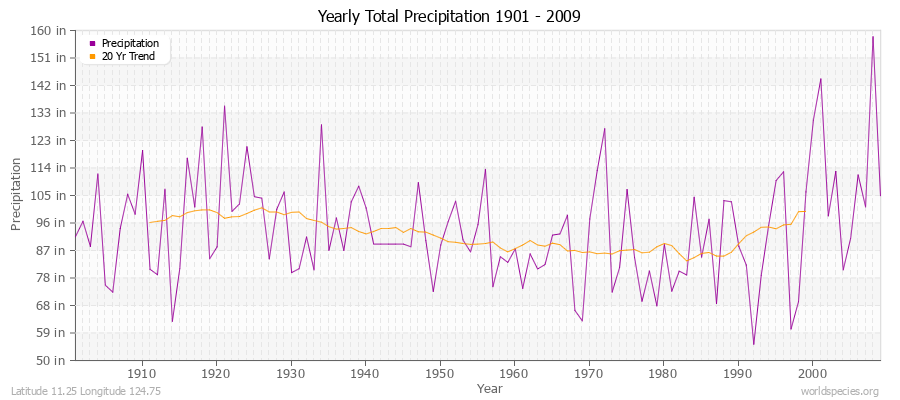 Yearly Total Precipitation 1901 - 2009 (English) Latitude 11.25 Longitude 124.75