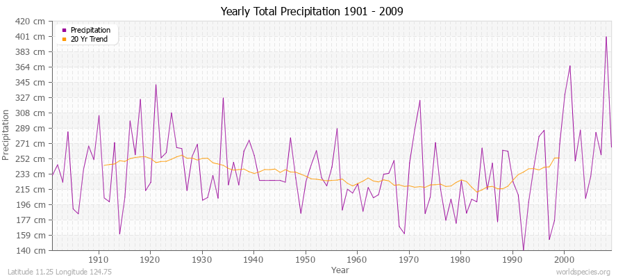 Yearly Total Precipitation 1901 - 2009 (Metric) Latitude 11.25 Longitude 124.75