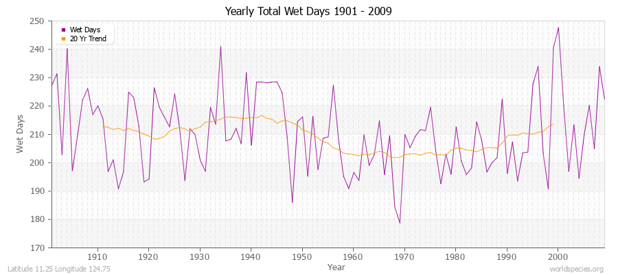 Yearly Total Wet Days 1901 - 2009 Latitude 11.25 Longitude 124.75