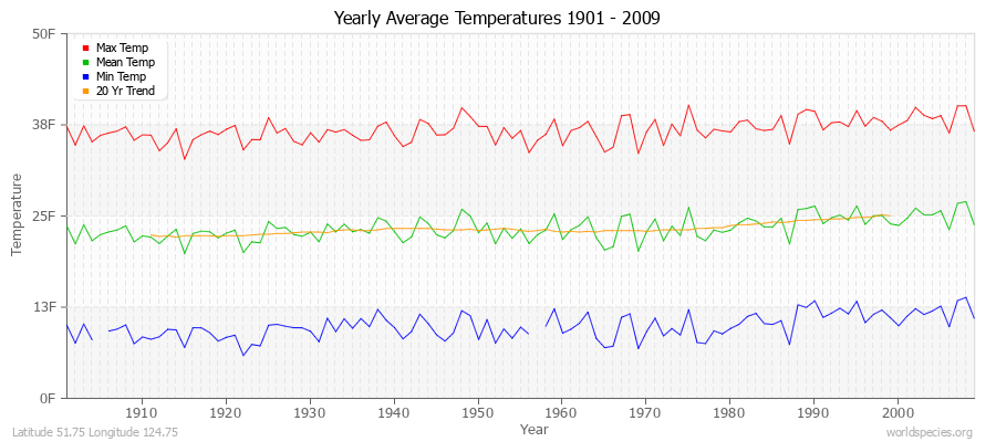 Yearly Average Temperatures 2010 - 2009 (English) Latitude 51.75 Longitude 124.75