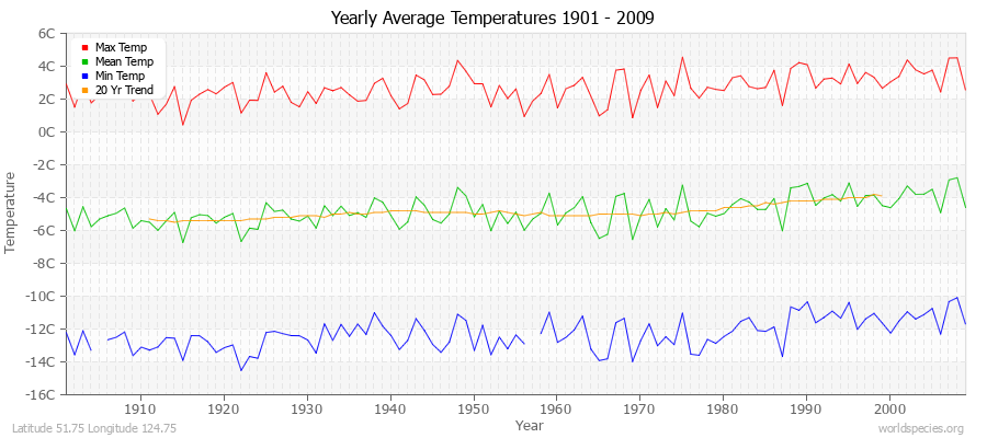 Yearly Average Temperatures 2010 - 2009 (Metric) Latitude 51.75 Longitude 124.75