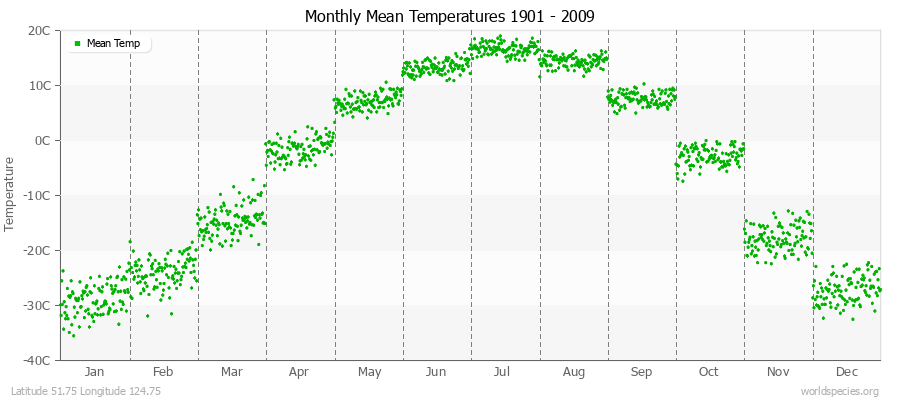 Monthly Mean Temperatures 1901 - 2009 (Metric) Latitude 51.75 Longitude 124.75