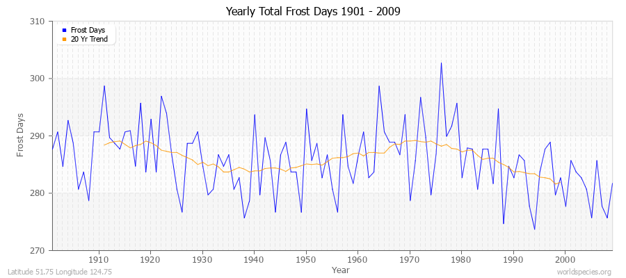 Yearly Total Frost Days 1901 - 2009 Latitude 51.75 Longitude 124.75