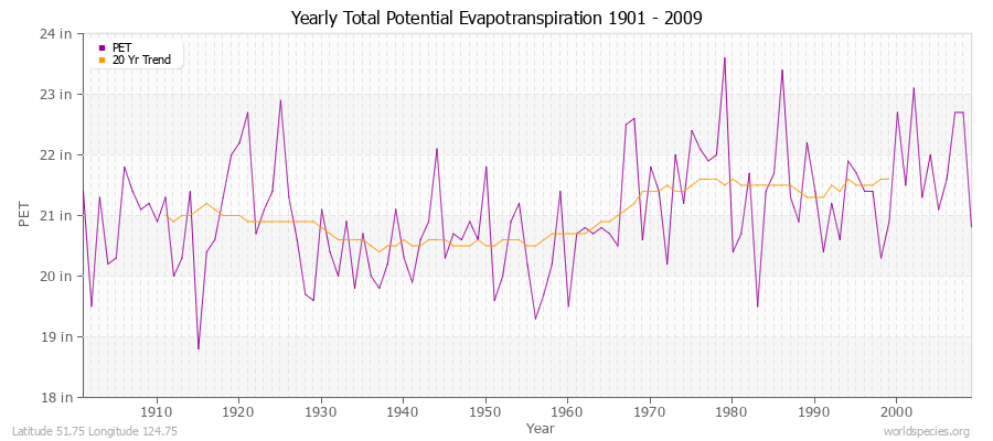 Yearly Total Potential Evapotranspiration 1901 - 2009 (English) Latitude 51.75 Longitude 124.75