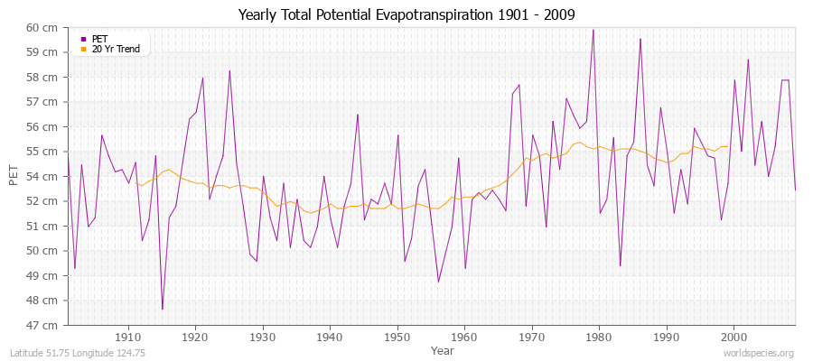 Yearly Total Potential Evapotranspiration 1901 - 2009 (Metric) Latitude 51.75 Longitude 124.75
