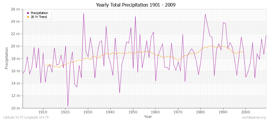 Yearly Total Precipitation 1901 - 2009 (English) Latitude 51.75 Longitude 124.75