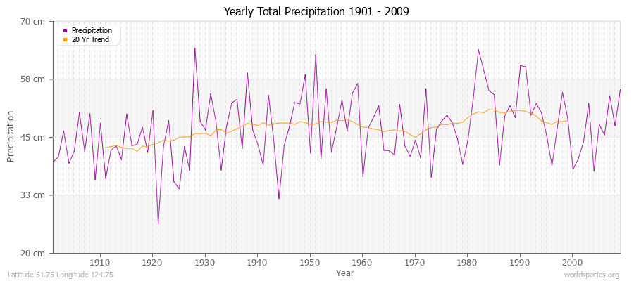 Yearly Total Precipitation 1901 - 2009 (Metric) Latitude 51.75 Longitude 124.75