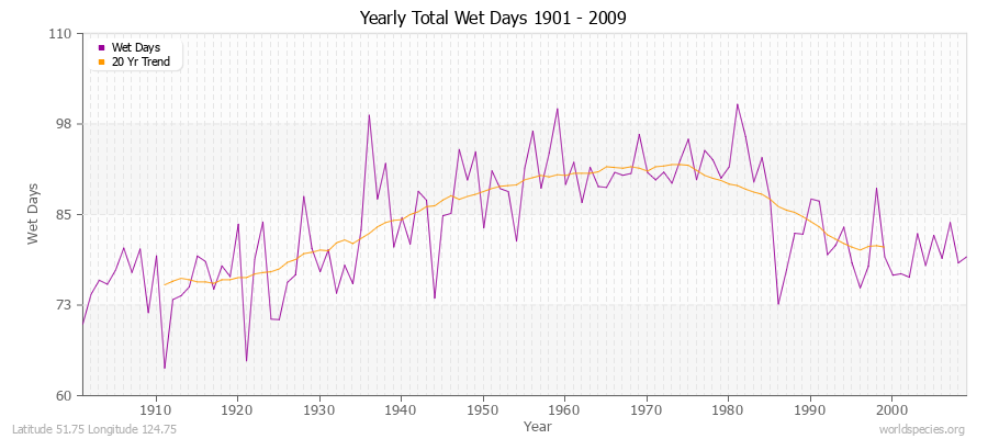 Yearly Total Wet Days 1901 - 2009 Latitude 51.75 Longitude 124.75