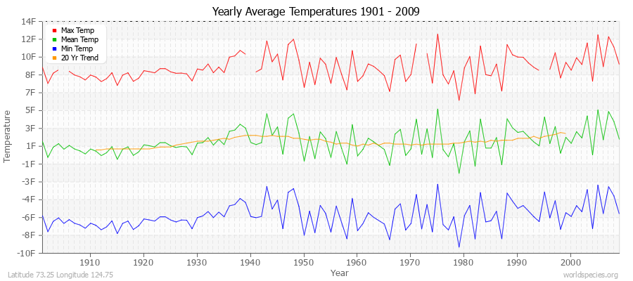 Yearly Average Temperatures 2010 - 2009 (English) Latitude 73.25 Longitude 124.75