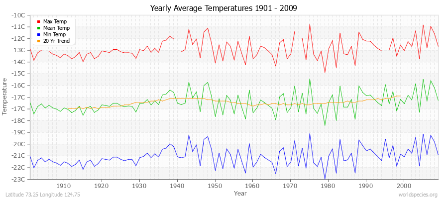 Yearly Average Temperatures 2010 - 2009 (Metric) Latitude 73.25 Longitude 124.75
