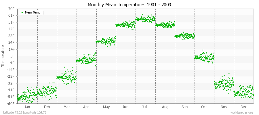 Monthly Mean Temperatures 1901 - 2009 (English) Latitude 73.25 Longitude 124.75