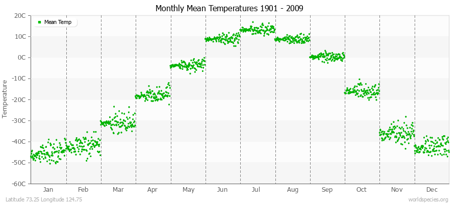Monthly Mean Temperatures 1901 - 2009 (Metric) Latitude 73.25 Longitude 124.75