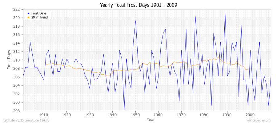 Yearly Total Frost Days 1901 - 2009 Latitude 73.25 Longitude 124.75