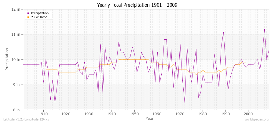 Yearly Total Precipitation 1901 - 2009 (English) Latitude 73.25 Longitude 124.75