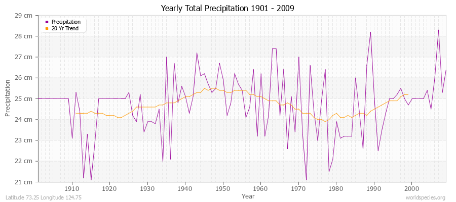 Yearly Total Precipitation 1901 - 2009 (Metric) Latitude 73.25 Longitude 124.75