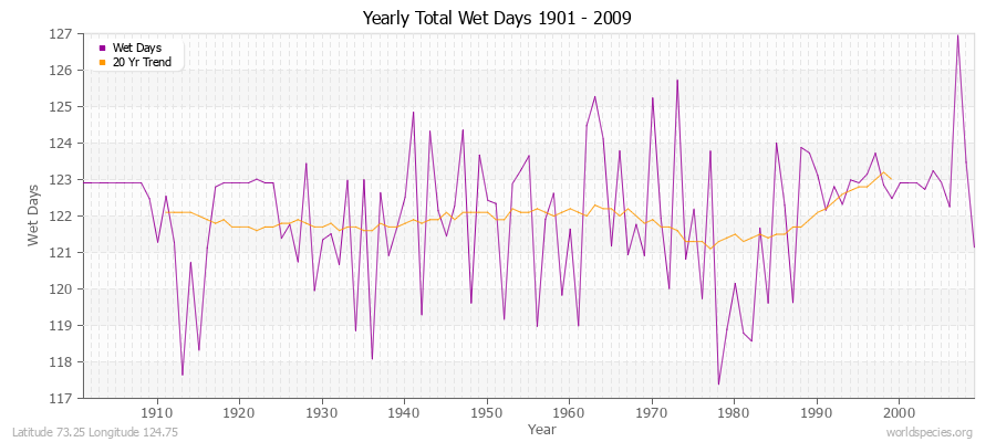 Yearly Total Wet Days 1901 - 2009 Latitude 73.25 Longitude 124.75